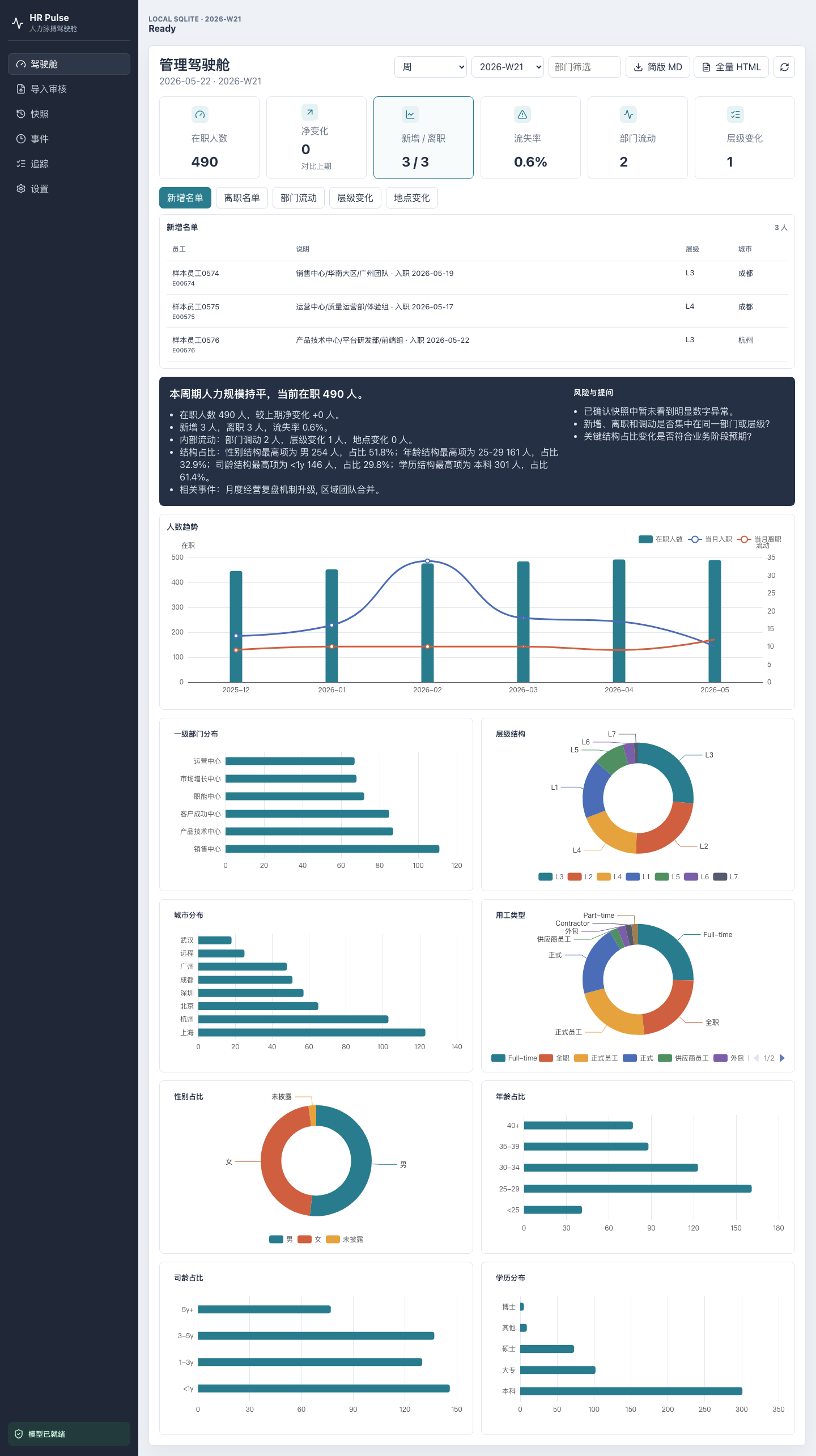 HR Pulse Dashboard 驾驶舱截图